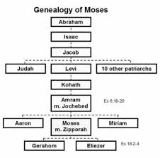 Moses Family Tree Lineage Of Abraham Bible Study Notes Bible Study Notebook Bible Study Exodus