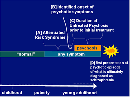 Trajectory Of Illness A Is The Attenuated Psychosis Syndrome Aps Download Scientific Diagram