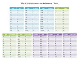 Converting Between Place Values Ones Tens Hundreds