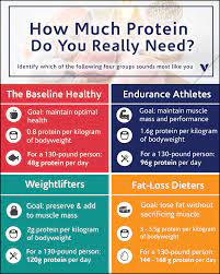How Much Protein Do You Really Need What S Good By V Do You Really Health And Fitness Articles Protein