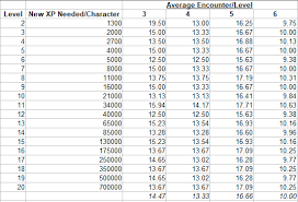 encounters per level an alternative xp system and encounter