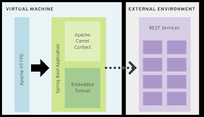 Spring boot + apache camel hello world example. Insights About Tuning An Apache Camel Application Deployed Into Spring Boot
