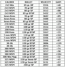 Faithful 300wsm Ballistic Chart M1 Garand Ballistics Chart