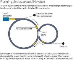 Acceleration is the rate of change of velocity 18. Light Can Break Newton S Third Law By Cheating New Scientist