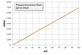 Pressure Conversion Tables Psi To Bar Mbar