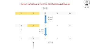 En este tutorial aprenderemos a implementar la búsqueda binaria en un arreglo ordenado, mediante el uso de las estructuras de control for. Come Funziona La Ricerca Dicotomica O Binaria Youtube