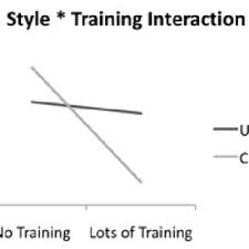 It normally indicates quality, size, shape, duration, feelings, contents, and more about a noun adjectives usually provide relevant information about the nouns/pronouns they modify/describe by answering the questions: An Illustration Where The Impact Of Training Is Greater When Using Download Scientific Diagram