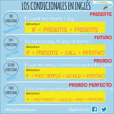 He is the oldest man in the world. Condicional 2 Y 3 En Ingles Ejemplos Novocom Top