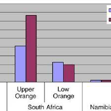 Share Of Agriculture In Total Economic Uses Of Water In The Orange Download Scientific Diagram