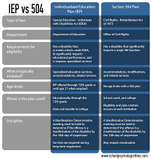 Which Is Better A 504 Plan Or An Iep School Psychologist