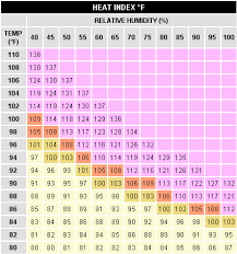 Punctual Heat Humidity Index Chart Temp And Humidity Chart