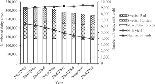 Number Of Cows Of Different Breeds Average Milk Yield Kg Of Ecm Per Download Scientific Diagram