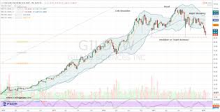 Gilead Sciences Inc Attractively Priced Minus The Risk