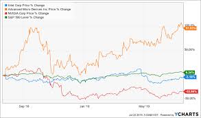 In this section, we discuss an amd stock forecast based on the current macroeconomic. Advanced Micro Devices Amd Amazon Amzn Intel Intc Microsoft Msft Nvidia Nvda Xilinx Xlnx Stock Wars Intel Vs Amd Vs Nvidia Benzinga