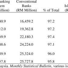 Credit card should be used for halaal transactions and should not be used for haraam transactions such as bars, betting, alcohol, tobacco etc. Loans For Credit Card Conventional And Islamic Banks Download Table