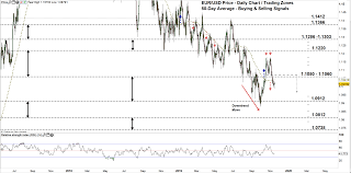 Eur Usd Pauses Downtrend Move Euro Vs Usd Dollar Price