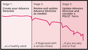 Image result for Advance Directive