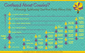 family relationship chart for genealogy and dna research