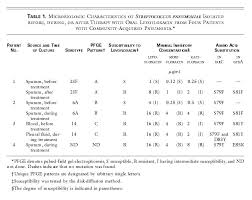 Image result for Penicillin Resistant Pneumococcus