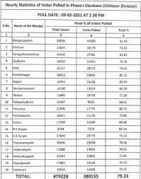 | hindi consolidation happened in assam but not in west bengal, thereby resulting in a devastating defeat for the bjp. In Chittoor Revenue Division 79 33 Percent Of Andhra Pradesh Panchayat Elections Results 2021 Live Updates Ysrcp Supporters Sweep First Phase Panchayat Polls