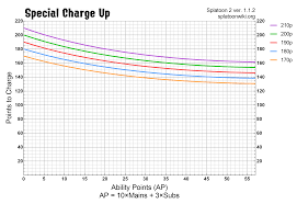Special Charge Up Ability Chart Splatoon