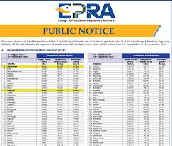 December 14, 2020 press releases 0 comments by. Energy And Petroleum Regulatory Authority Pa Twitter On Friday 14th August 2020 Epra Ke Announced The Petroleum Wholesale And Retail Pump Prices For The Period 15th August 2020 To 14th September 2020 Dc Https T Co Gsk47ixb3w