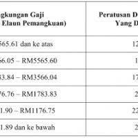 Elaun modal dipercepatkan dan elaun modal kelengkapan automasi bagi sektor justeru, bagi menghargai sumbangan dan khidmat bakti penjawat awam, kerajaan akan v. Edisi Terkini Bayaran Insentif Wilayah Pindaan Elaun Dan Kemudahan Bagi Perkhidmatan Awam Dan Persekutuan