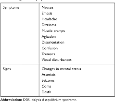 Pdf Dialysis Disequilibrium Syndrome Prevention And Management Semantic Scholar