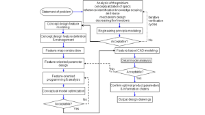 Feature Oriented Design Flow Chart Download Scientific