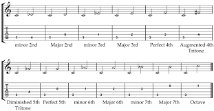 intervals guitar lesson world