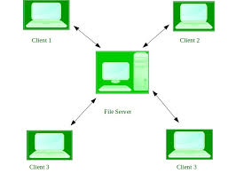 Types Of Operating Systems Geeksforgeeks