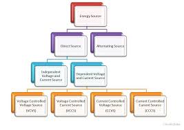 Inside the definition of a template (both class template and function template), the meaning of some constructs may differ from one instantiation to another. What Is Independent Dependent Voltage And Current Source Circuit Globe