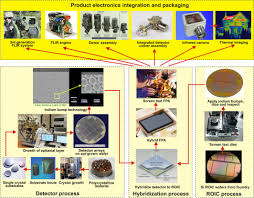 Carrier transport in semiconductor devices is complicated by the rapid spatial and temporal variations that often occur. Hgcdte Photodetectors Sciencedirect