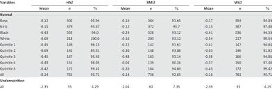 Mean Z Scores And Percentage Of Participants With And Without Download Table