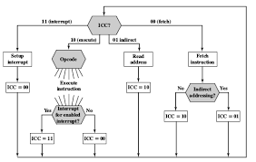 Micro Operations Quick Cse