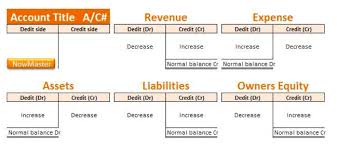 A debit to one account and a credit to another. Double Entry Bookkeeping System Accounting For Managers