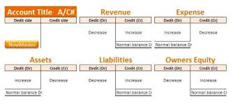 A credit card statement is your card bill that will come in every month. Double Entry Bookkeeping System Accounting For Managers