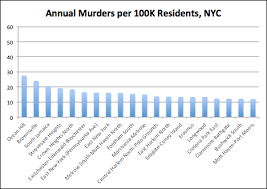I Quant Ny New Yorks Most Dangerous Neighborhood Is Safer