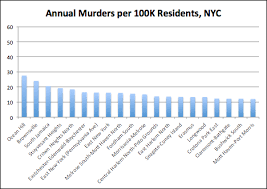 i quant ny new yorks most dangerous neighborhood is safer