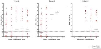 Detection Of Sars Cov 2 Antibodies Is Insufficient For The Diagnosis Of Active Or Cured Covid 19 Scientific Reports