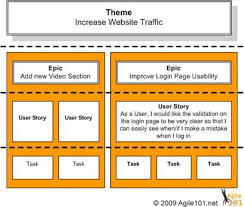 The Difference Between Themes Epics User Stories And Tasks1 User Story Agile Software Development Agile Project Management