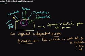 Accounting Archives Brandongaille Com In 2020 Personal Savings Accounting Sole Proprietorship