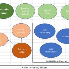 Pdf Domain Name Valuation Internet Traffic Monetization And It Portfolio Bundling