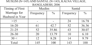The quran, the holiest book in islam, indicates that men and women are spiritual equals. Table I From Age At First Marriage For Husband And Wife Between Muslim And Santal Communities In Rural Bangladesh A Cross Cultural Perspective Semantic Scholar
