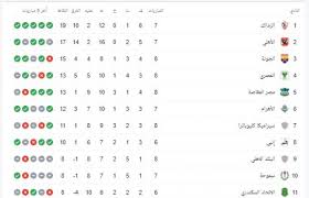 Jun 17, 2021 · فيما يحتل أسوان المركز الخامس عشر في جدول ترتيب الدوري المصري، برصيد 24 نقطة، بعدما خاض 25 مباراة، حقق خلالهم الفوز في 6 لقاءات، وتعادل في مثلهم، وهُزم في 13 مباراة. Ø¬Ø¯ÙˆÙ„ ØªØ±ØªÙŠØ¨ Ø§Ù„Ø¯ÙˆØ±Ù‰ Ø§Ù„Ù…ØµØ±Ù‰ Ø§Ù„ÙŠÙˆÙ… Ø§Ù„Ø£Ø±Ø¨Ø¹Ø§Ø¡ 20 1 2021