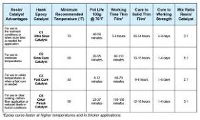 Choosing Hawk Epoxy Catalysts And Fillers