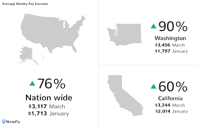 Under normal circumstances, many travel nurses have the potential to earn over $3,000 per week. Travel Nurse Pay Nearly Doubles Nationwide From Coronavirus Outbreak