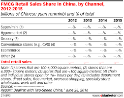 Fmcg Retail Sales Share In China By Channel 2012 2015