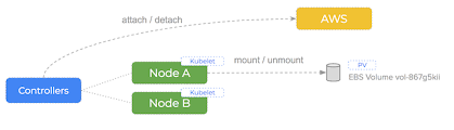 A Basic Guide To Kubernetes Storage Pvs Pvcs Statefulsets And More