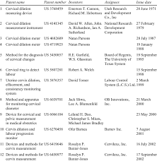 Chronological List Of A Few Patents On Cervical Dilation